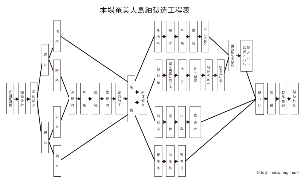 本場奄美大島紬製造工程表